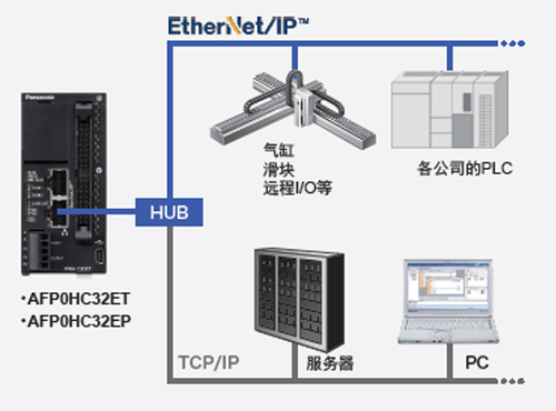 對(duì)應(yīng)EtherNet/IP