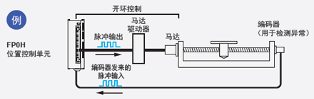 配備有高速計(jì)數(shù)器,因此可檢測(cè)到異常情況