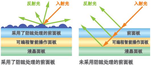 不易折射、清晰可見的畫面顯示