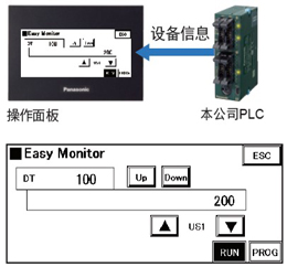 利用設(shè)備監(jiān)控功能，無需PC即可掌握PLC的狀況