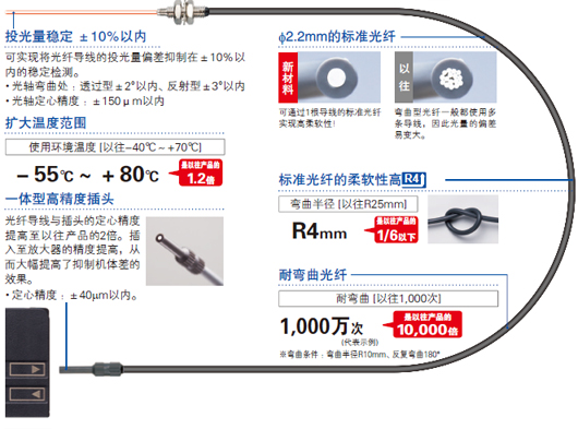 超越標(biāo)準(zhǔn)光纖常識的品質(zhì)！超高品質(zhì)的光纖誕生了。