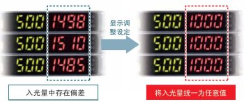 為了容易理解，將入光量調(diào)整設(shè)定，統(tǒng)一表示