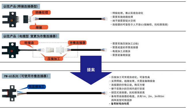 提高維護性和施工性，大幅降低總成本