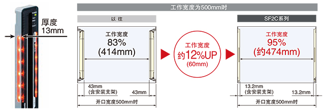 更薄，使用范圍更大