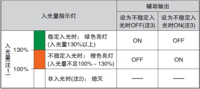 通過監(jiān)控不穩(wěn)定入光，可利用輸出和指示燈來實現(xiàn)預(yù)防、保養(yǎng)