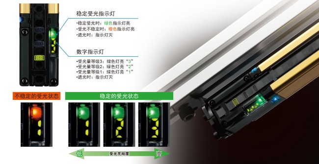 對(duì)光軸調(diào)整或防護(hù)維護(hù)同樣有效。利用數(shù)字指示燈的數(shù)值確認(rèn)受光充裕度。